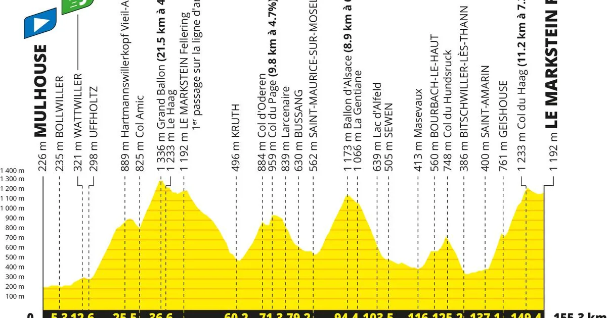 L'inédit col du Haag, une étape courte mais intense en perspective, le sublime cadre des Vosges : les trois raisons de suivre la 14e étape du Tour de France - L'Équipe