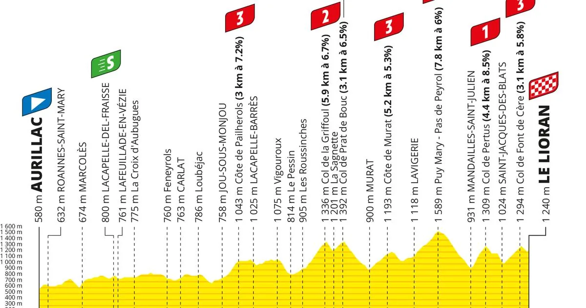 Tour de France 2026 : le parcours de la dixième étape (Aurillac-Le Lioran)