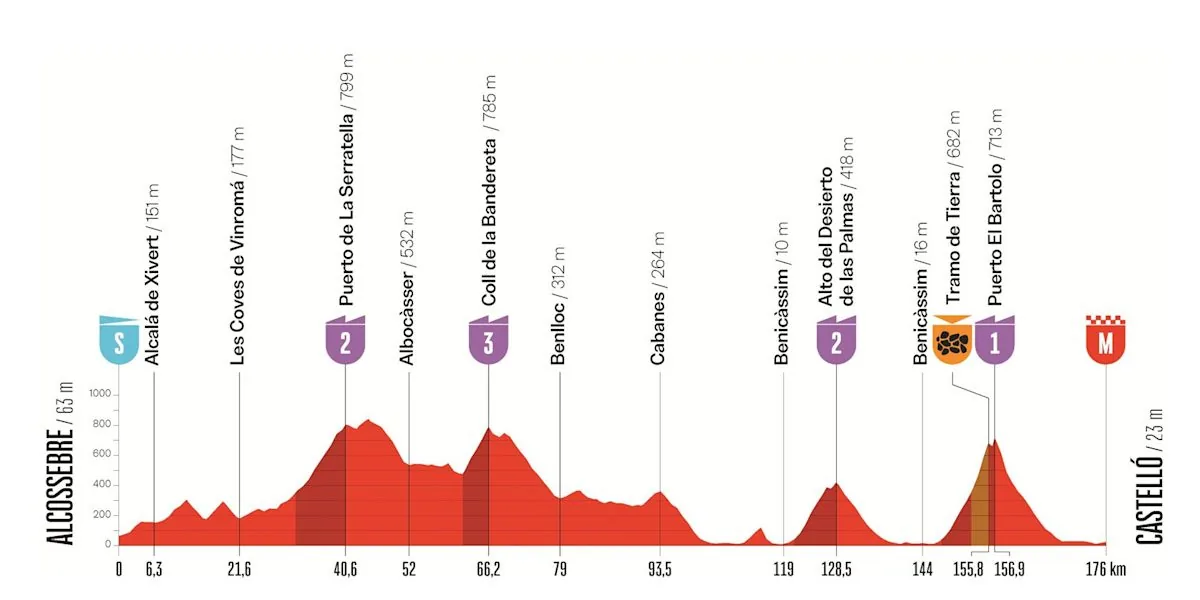 Une partie en terre et une montée gravel « spectaculaire » au programme de la 6e étape de la Vuelta - L'Équipe