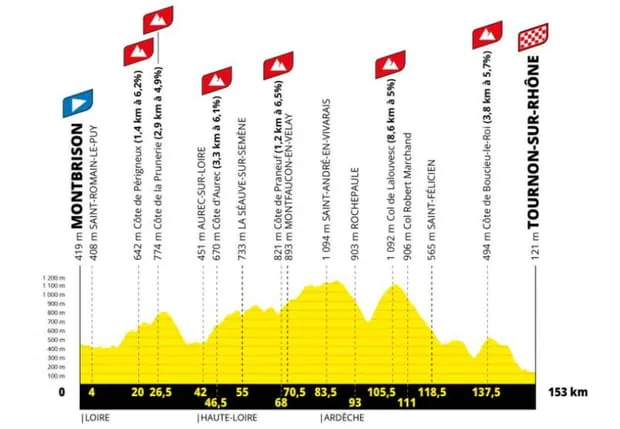 Tour de France femmes 2026 : étape 6 Montbrison - Tournon-sur-Rhône (153 km)