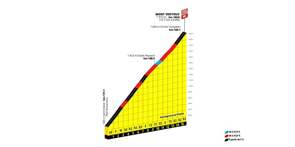 Le profil du mont Ventoux, où aura lieu l'arrivée de l'étape. ASO